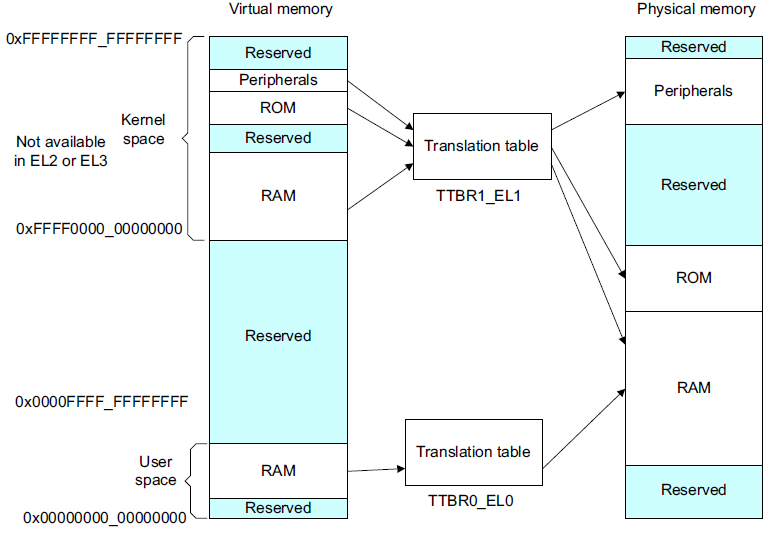 Linux内存管理中MMU的过程是怎样的