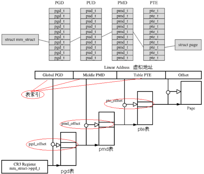 Linux內(nèi)存管理中MMU的過程是怎樣的