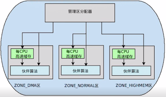 Linux分區(qū)頁(yè)框分配器怎么使用