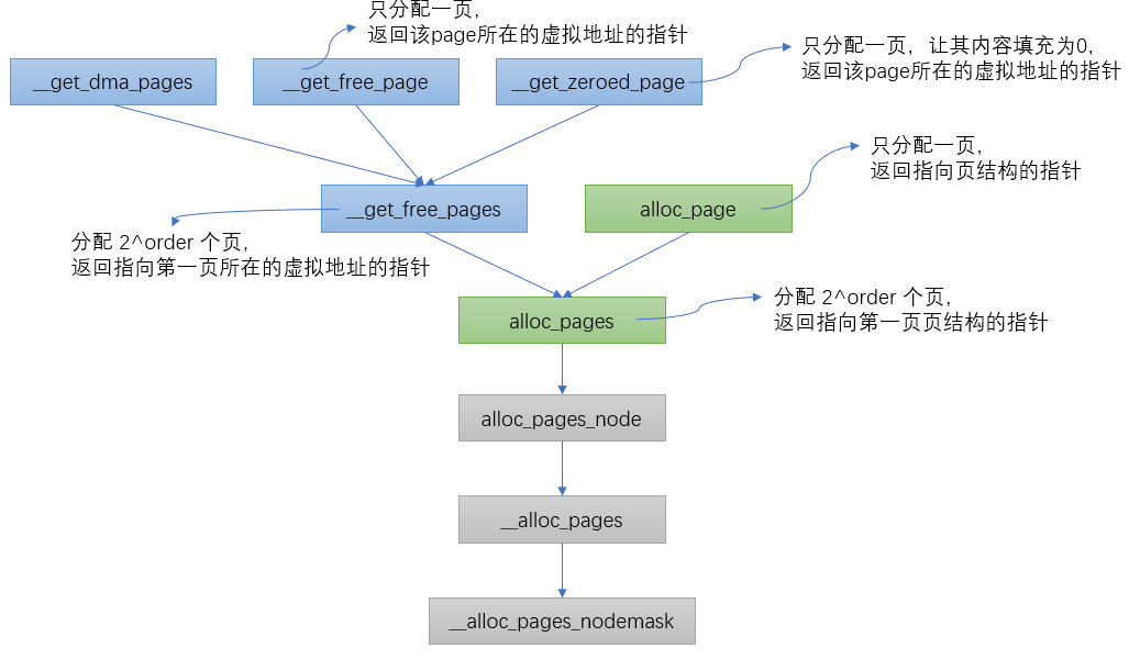 Linux分區(qū)頁(yè)框分配器怎么使用