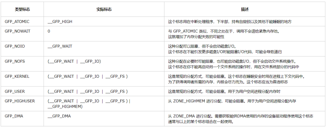 Linux分區(qū)頁(yè)框分配器怎么使用