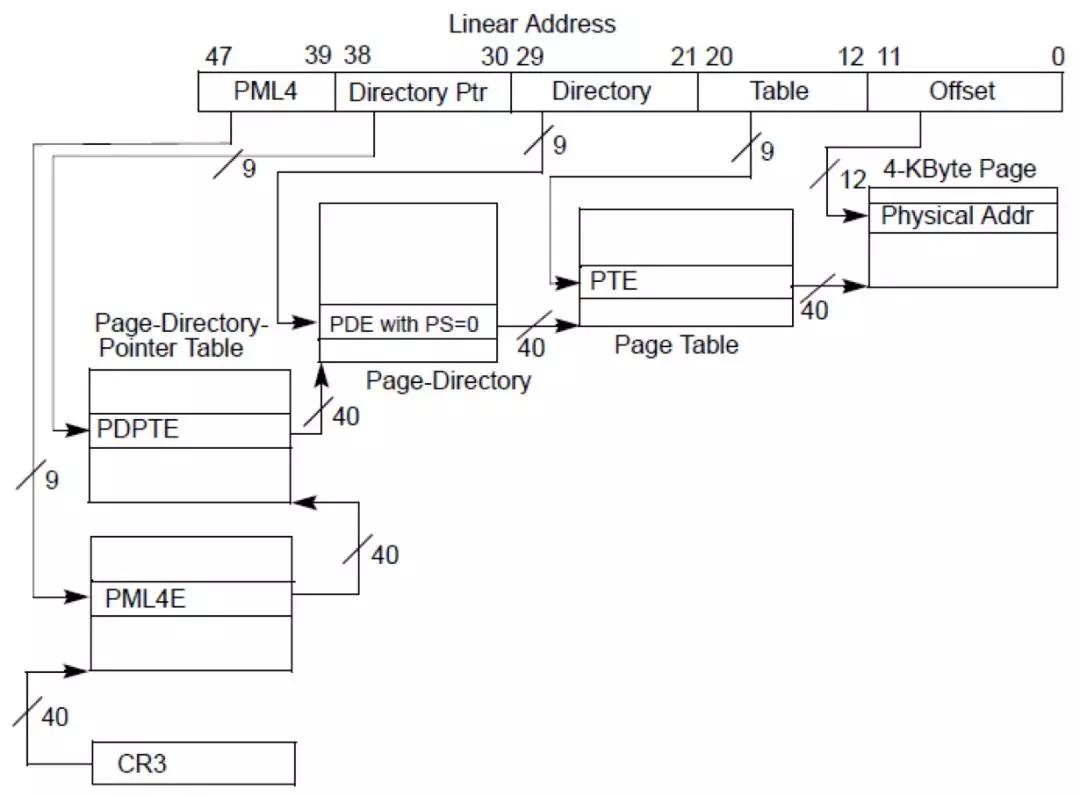 Linux内存初始化如何实现