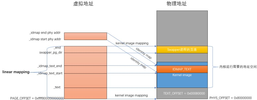 Linux內(nèi)存初始化如何實(shí)現(xiàn)