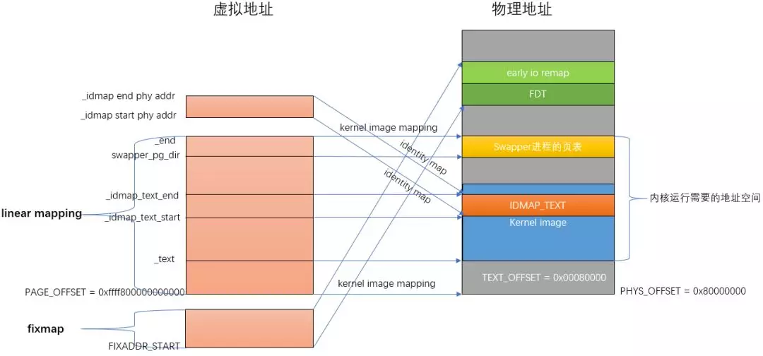 Linux内存初始化如何实现