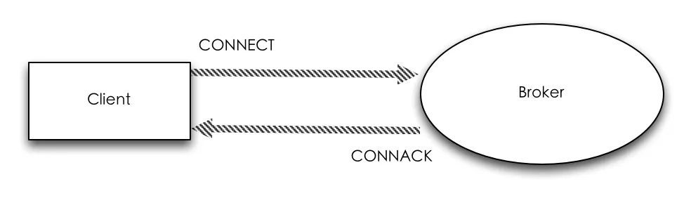 Client连接到Broker的流程是怎样的