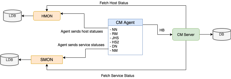 什么是Cloudera Management Service