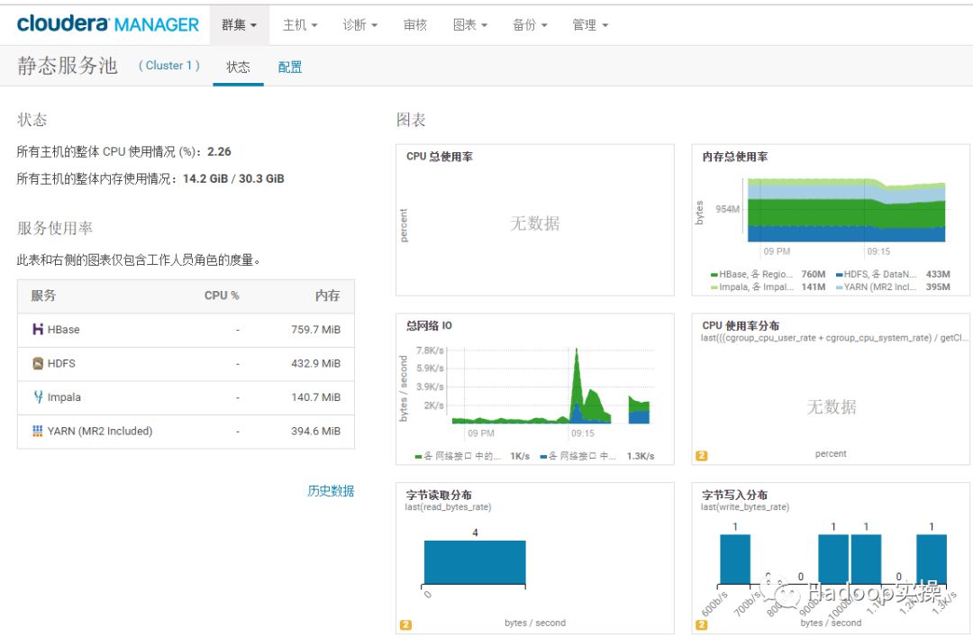 怎么禁用CDH中的静态资源池