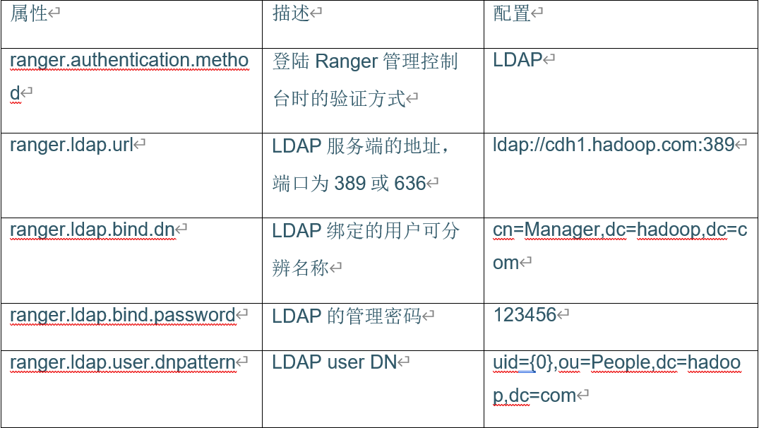 怎么为Ranger集成RedHat7的OpenLDAP认证