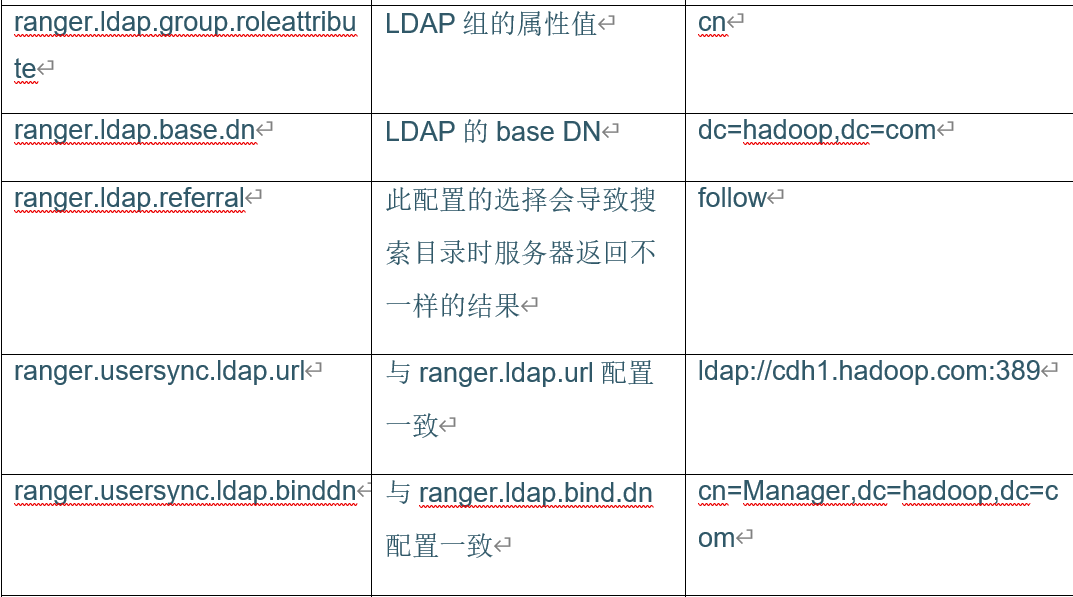 怎么为Ranger集成RedHat7的OpenLDAP认证