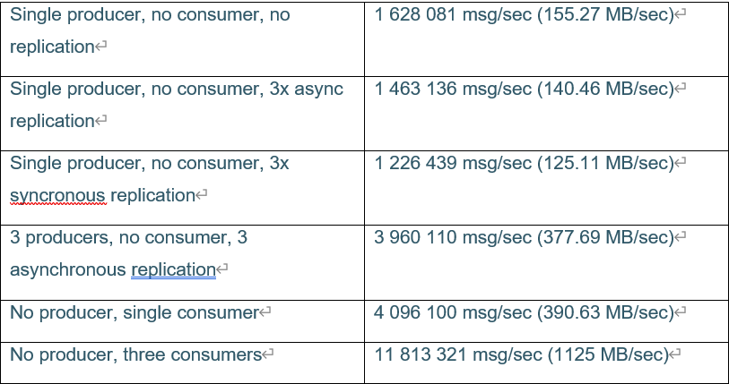 Kafka2.3性能测试是怎样的