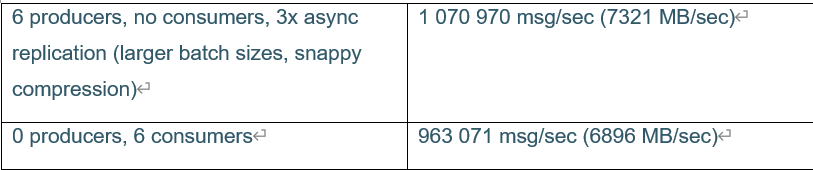 Kafka2.3性能测试是怎样的