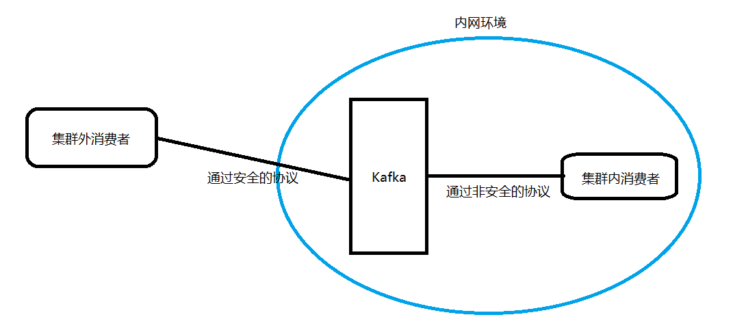 Kafka中怎么实现跨网络访问