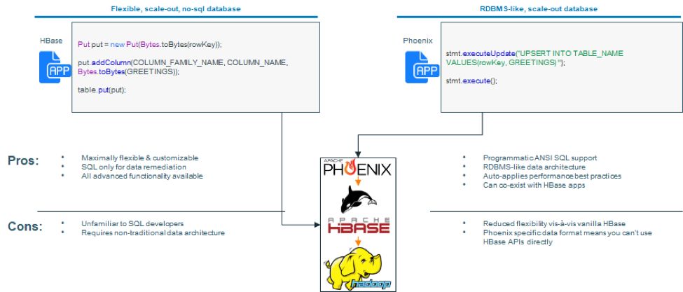 Apache Phoenix for CDH的示例分析