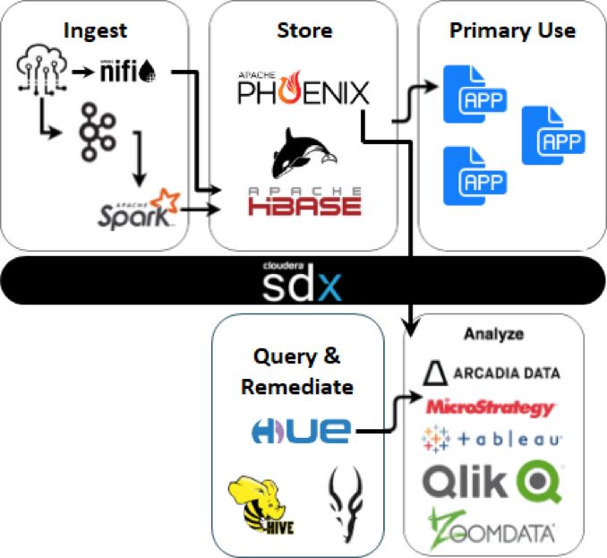 Apache Phoenix for CDH的示例分析