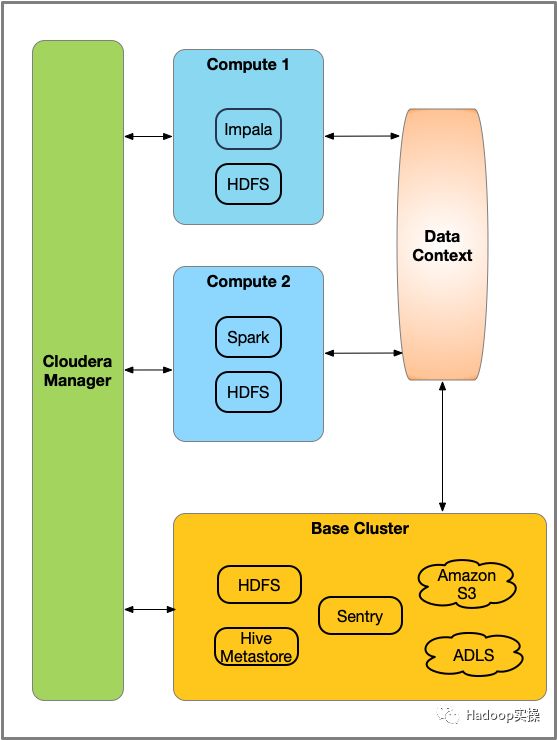 什么是Cloudera虛擬私有集群和SDX