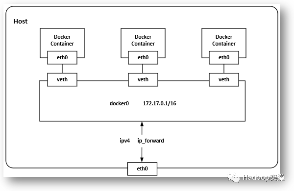 怎么修改CDSW1.6中Docker服务的默认网关