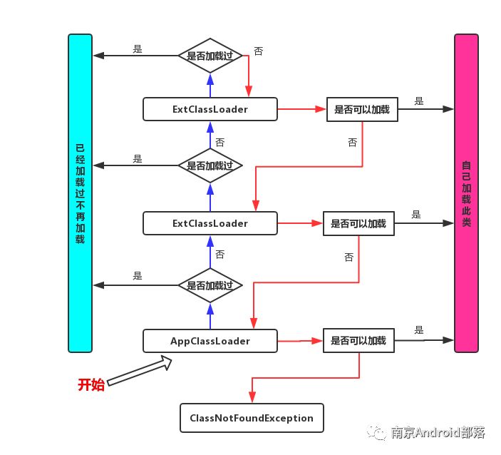 Java双亲委派机制的原理