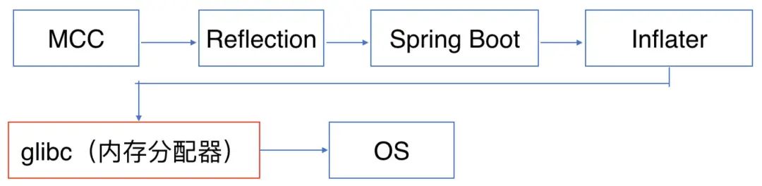 Spring Boot内存泄露怎么排查