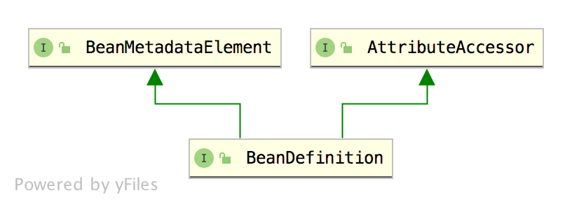 Spring中的BeanDefinition是什么