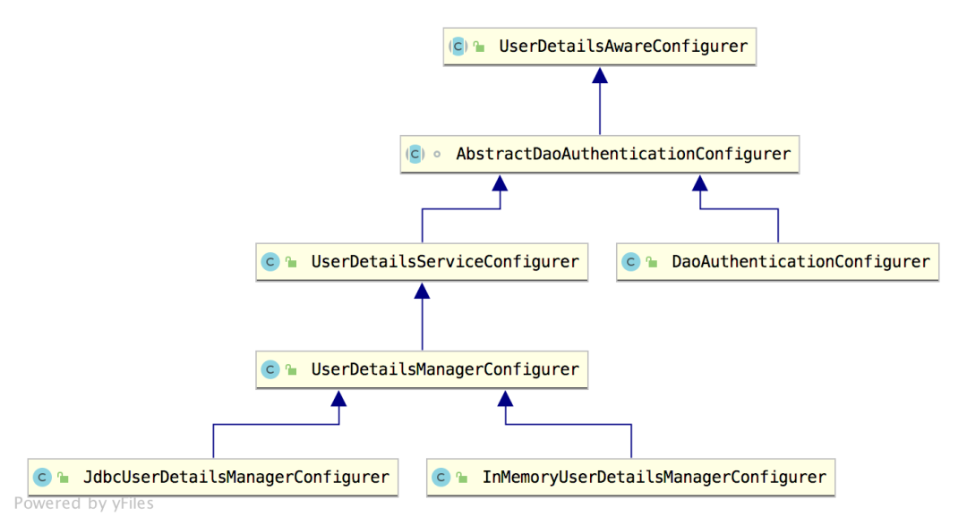 SecurityConfigurer怎么配置