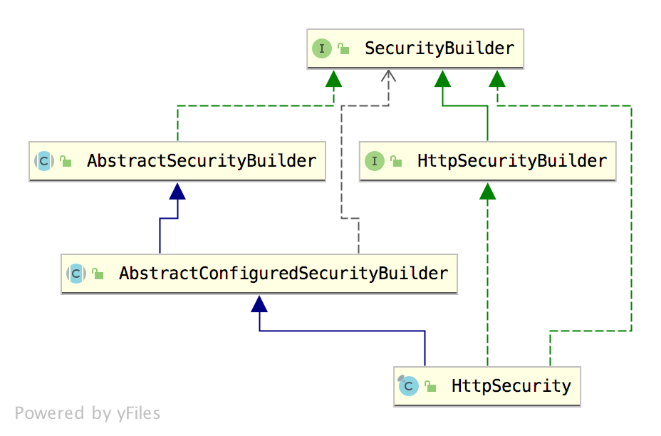 HttpSecurity是什么