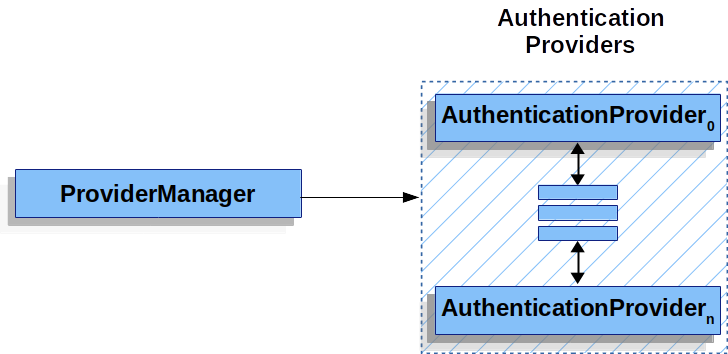 spring security中AuthenticationManagerBuilder怎么理解