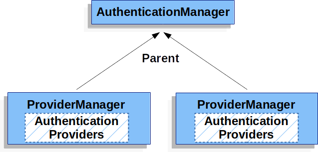 spring security中AuthenticationManagerBuilder怎么理解