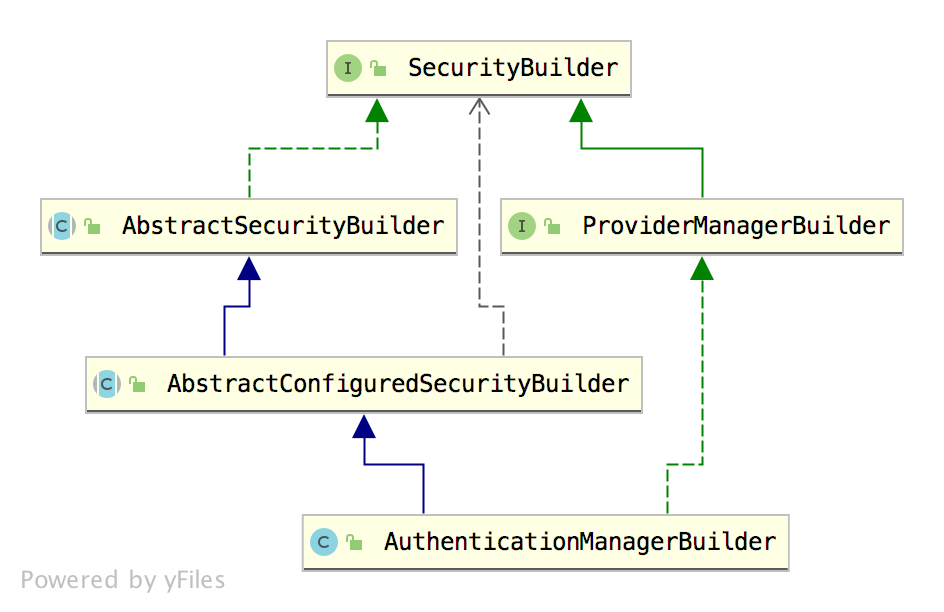 spring security中AuthenticationManagerBuilder怎么理解