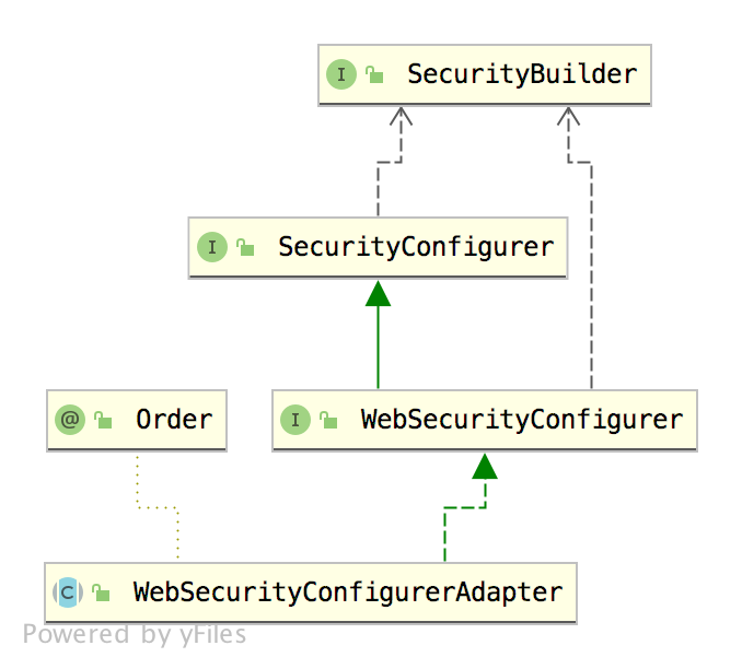 spring boot中的WebSecurityConfigurerAdapter继承关系怎么理解
