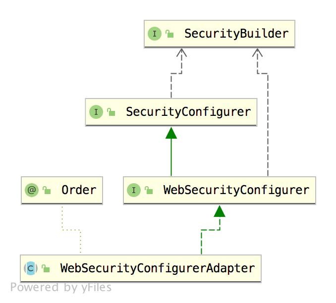 spring boot中的WebSecurityConfigurerAdapter繼承關(guān)系怎么理解