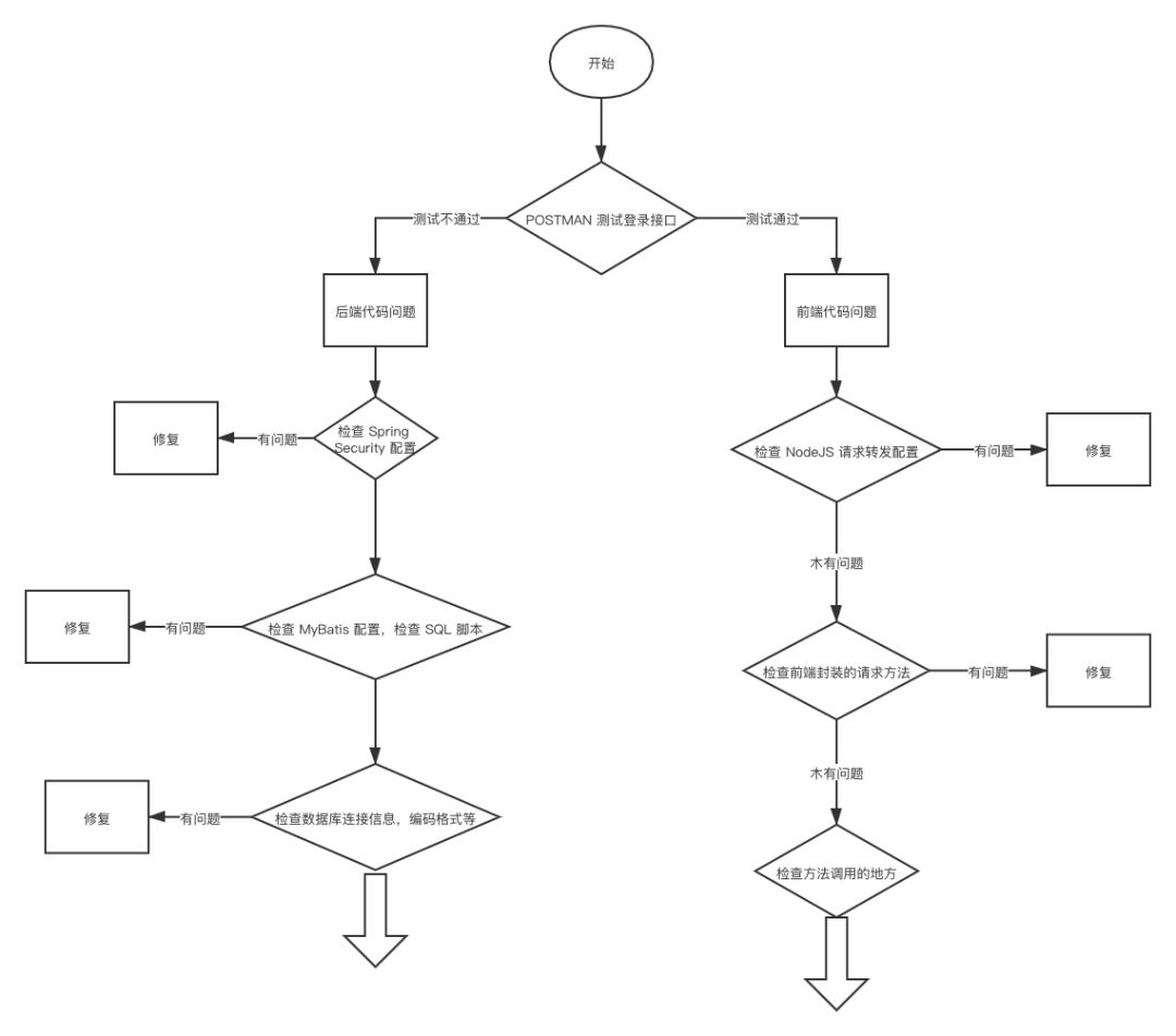 web前后端分離開(kāi)發(fā)Bug解決思路分析