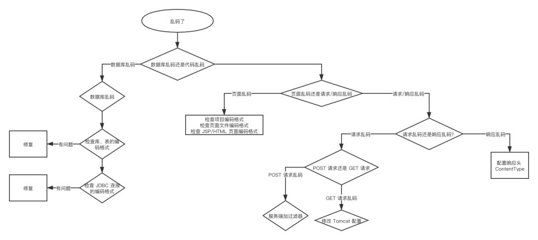 web前后端分离开发Bug解决思路分析