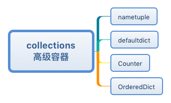 python的Counter怎么用