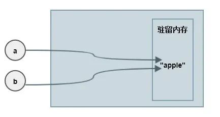 python字符串驻留是什么