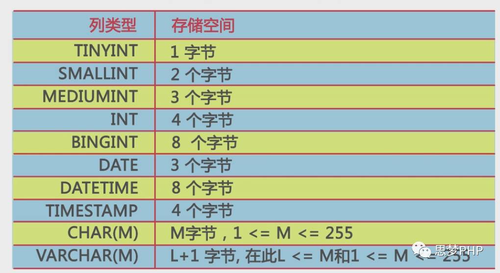 Mysql字段类型设计相关问题都有哪些