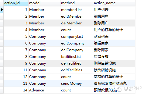 ThinkPHP中怎么实现另类RBAC效果