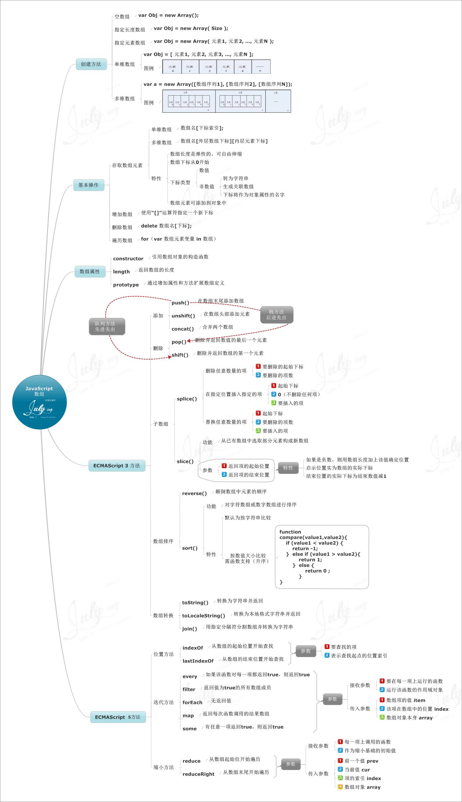 JS思维导图是怎么样的