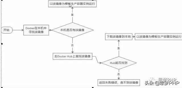 如何虚拟化docker