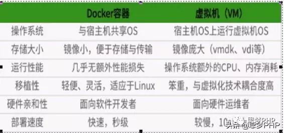 如何虚拟化docker