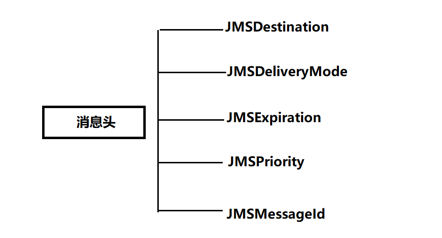 如何进行消息中间件MQ的ActiveMQ学习