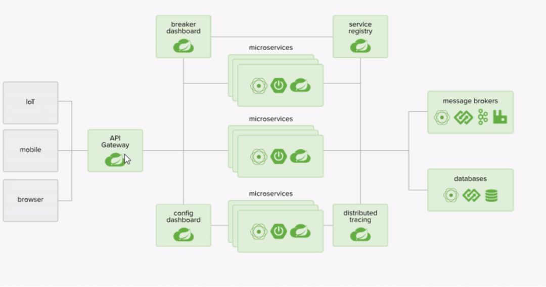 SpringCloud架构知识点是什么