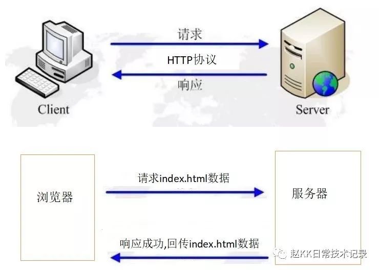 Http协议的示例分析