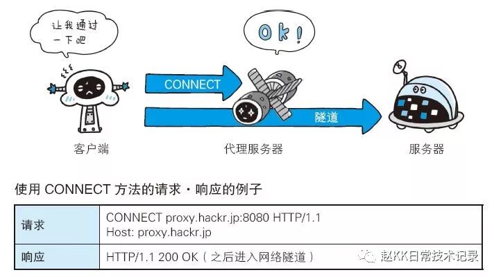 Http协议的示例分析