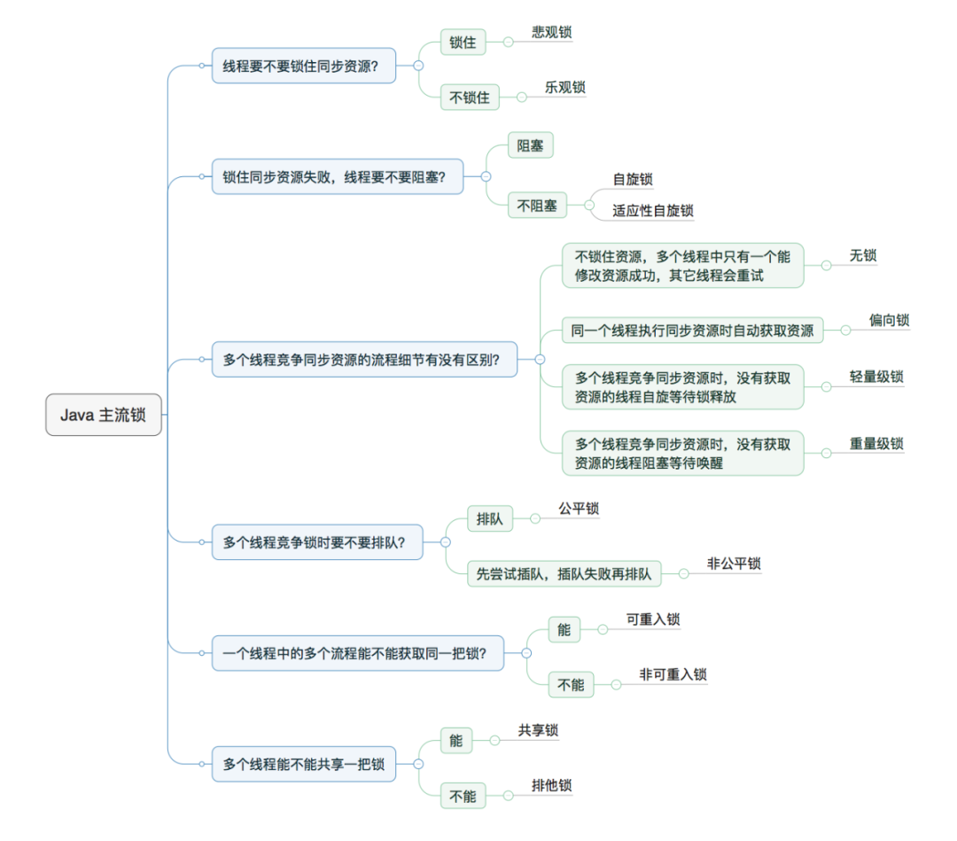 Java并發(fā)編程的知識點有哪些