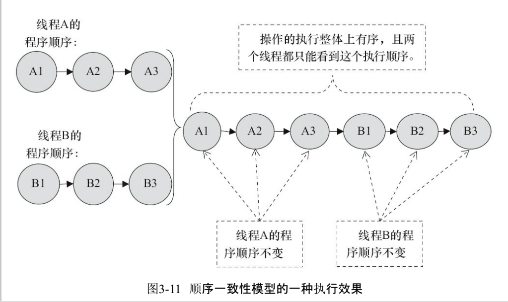 Java并發(fā)編程怎么理解