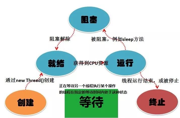 JAVA线程一共有几种状态