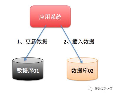 数据库分布式事务产生的原因