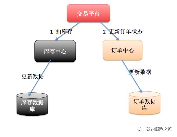 数据库分布式事务产生的原因