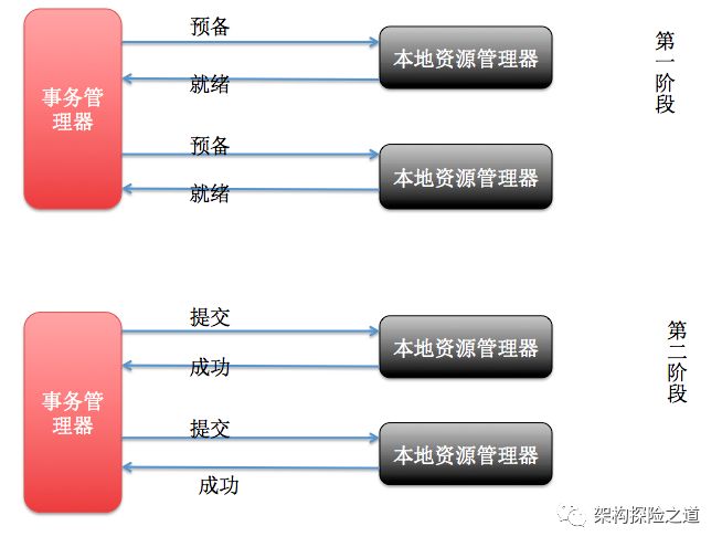 数据库分布式事务产生的原因