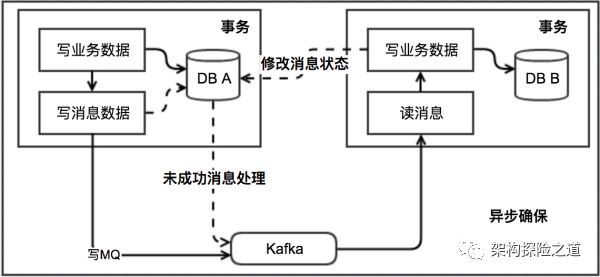 数据库分布式事务产生的原因